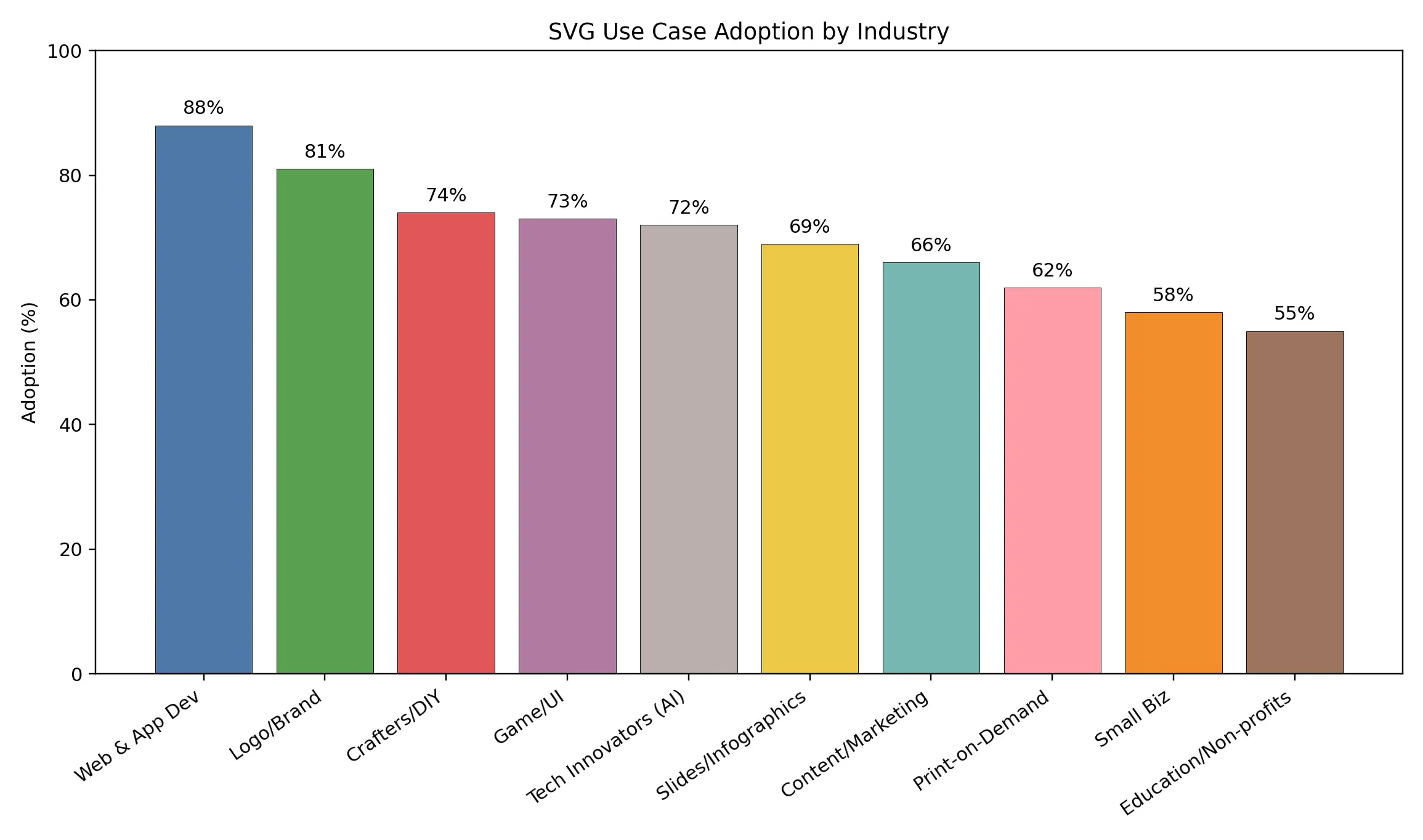 Market Adoption: Quantifying the SVG Revolution