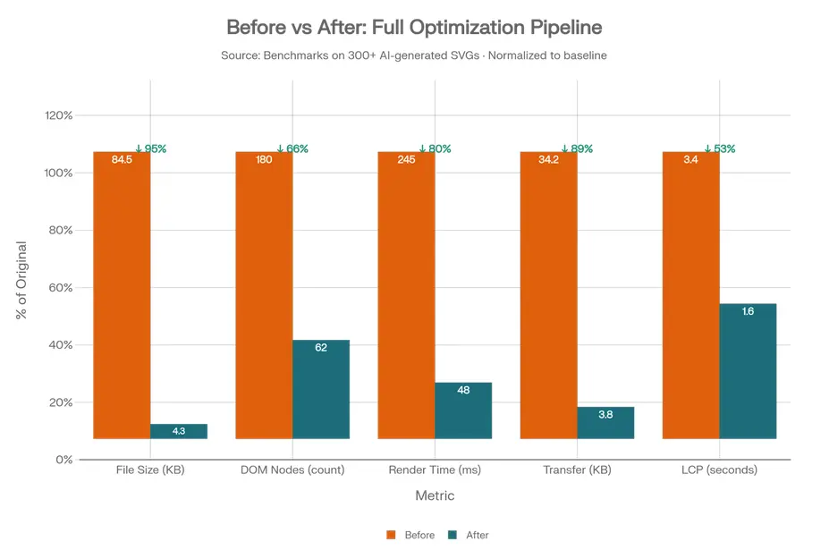 Before vs. after — full pipeline results