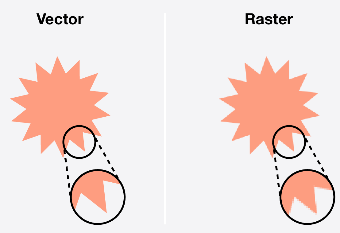 Comparison between vector and raster graphics showing how SVG stays sharp when scaled while raster images pixelate